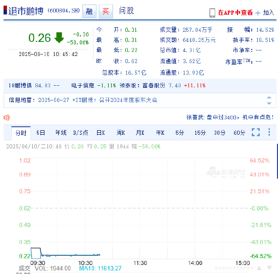 股票配资官方网 鹏博士“告别”A股 盘中跌近60%触发临停！信披违规面临股民索赔